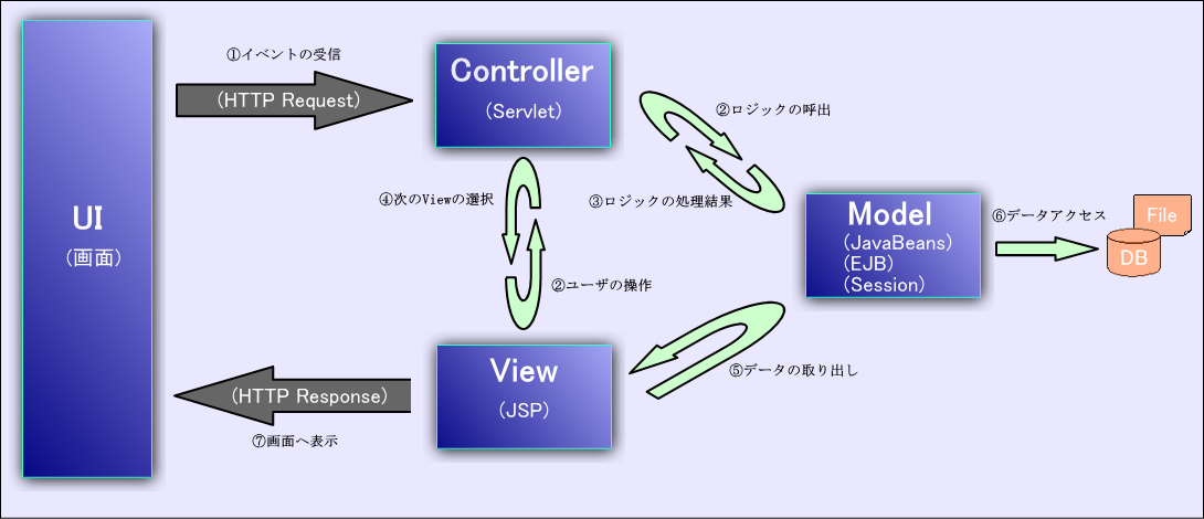 MVCモデルのイメージ