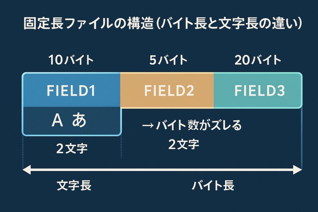 Java 固定長ファイル 読み込み 図解
