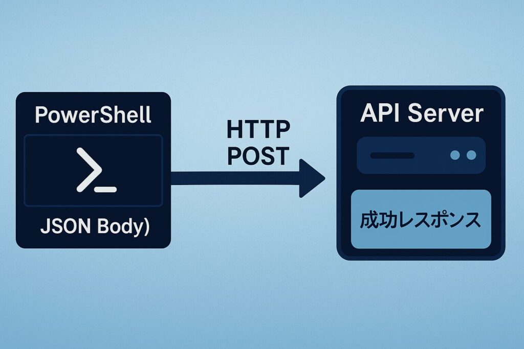 PowerShell POSTリクエストの流れ図