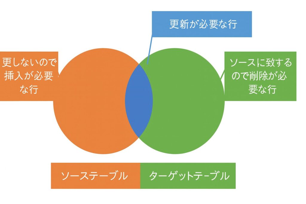 Oracleシーケンス重複パターン図