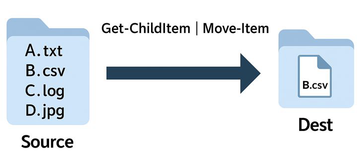 PowerShell 拡張子 抽出のイメージ(特定拡張子だけを自動で移動)