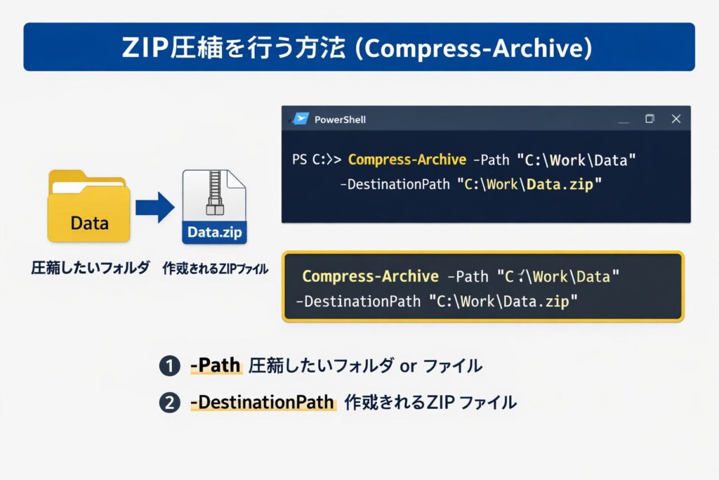 ZIP圧縮を行う方法（Compress-Archive）
