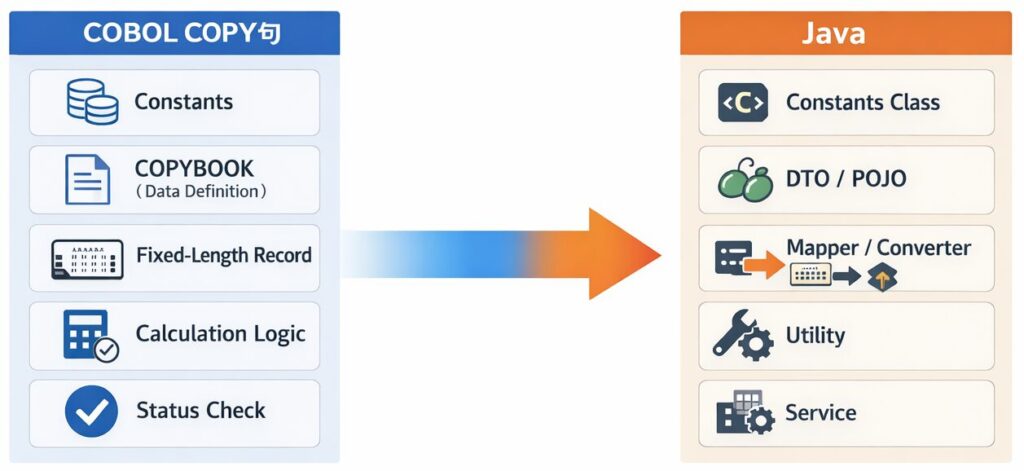 COPY句の役割別に見る Java置き換え設計パターン