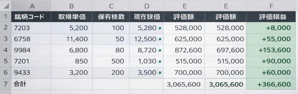 現在株価と評価額が自動計算されているExcel表