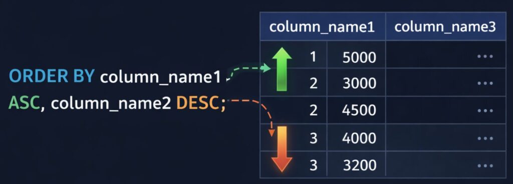 ORDER BYの構文イメージ図(列と矢印で並び順を可視化)