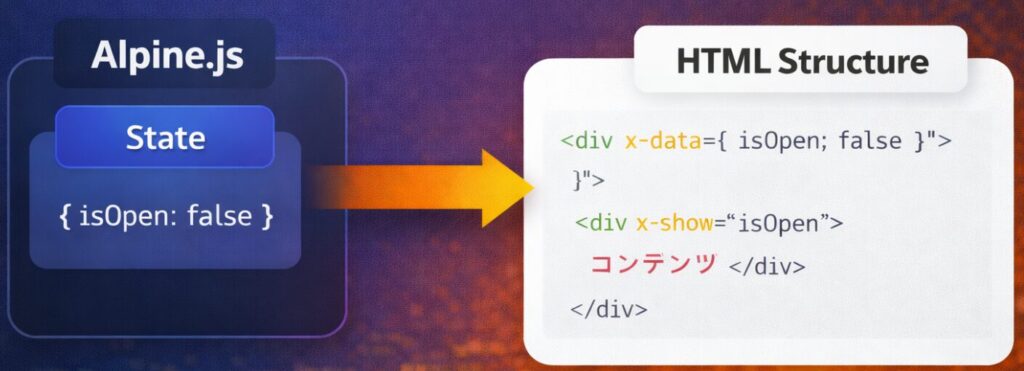 Alpine.jsの状態とHTML構造を示したシンプルな概念図
