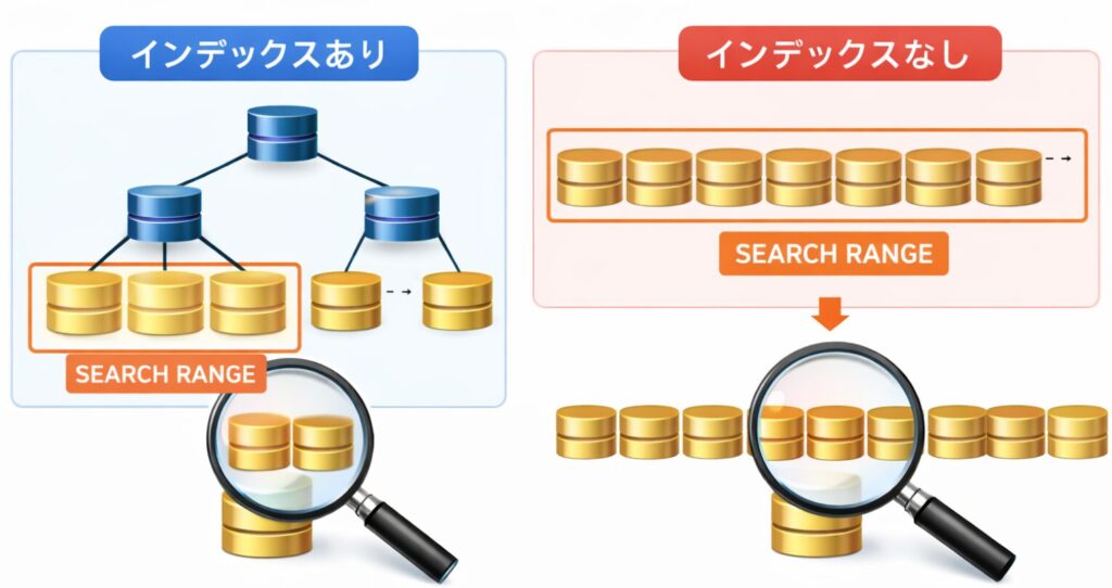 インデックスあり／なしの検索範囲比較図