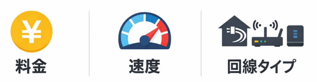 料金・速度・回線タイプの3要素を並べた図解