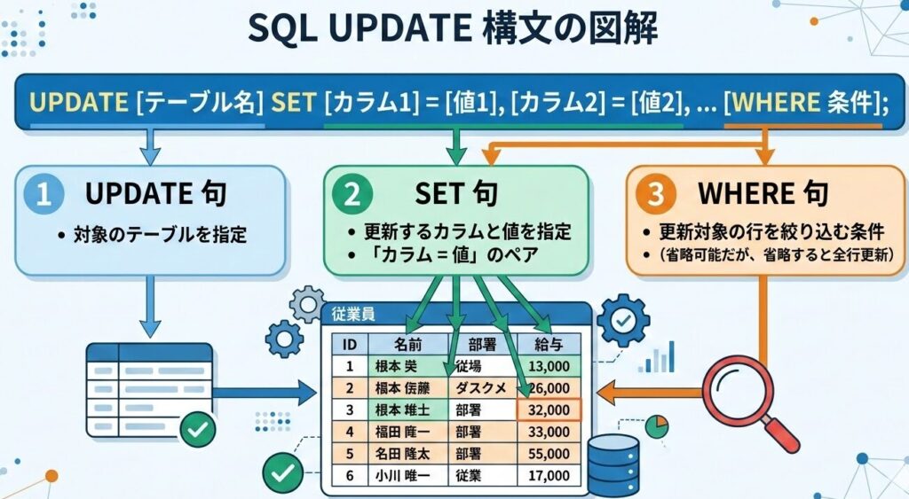 UPDATE・SET・WHEREの関係を示した基本構文図